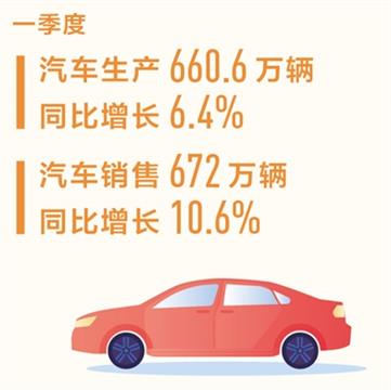 一季度汽车销量同比增长10.6%， 新能