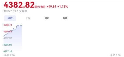 刚刚，现货黄金价格创历史新高